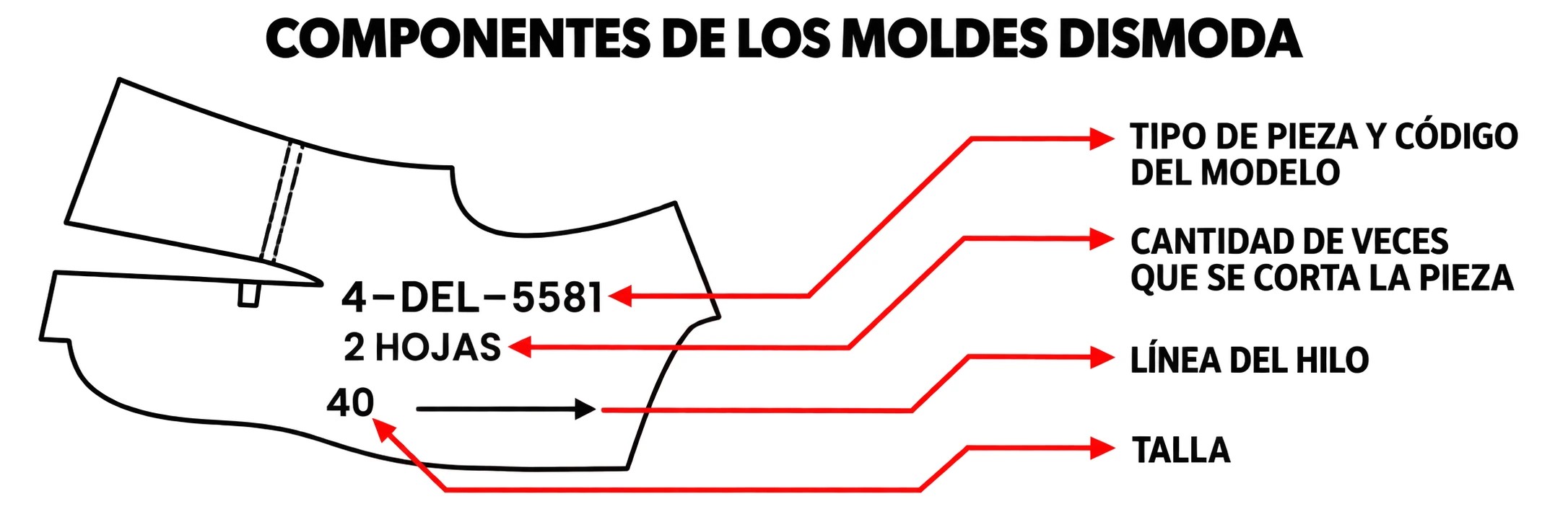 Pieza 4-DEL-5581 con flechas que señalan: tipo de pieza y código del modelo, cantidad de veces que se corta la pieza, línea del hilo y talla